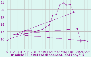 Courbe du refroidissement olien pour Saint-Germain-le-Guillaume (53)