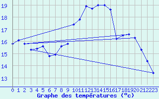 Courbe de tempratures pour Ouessant (29)