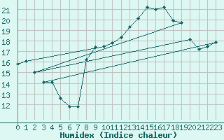 Courbe de l'humidex pour La Rochelle - Aerodrome (17)