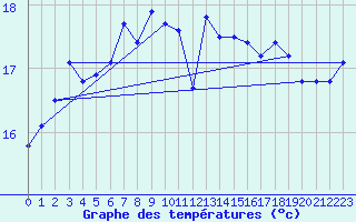 Courbe de tempratures pour Vinga