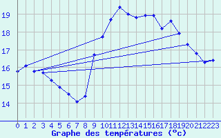 Courbe de tempratures pour Boulc (26)