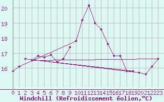 Courbe du refroidissement olien pour Pirou (50)