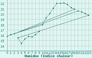 Courbe de l'humidex pour Saint-Bonnet-de-Bellac (87)