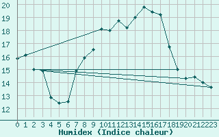 Courbe de l'humidex pour Grosseto