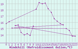 Courbe du refroidissement olien pour Plussin (42)
