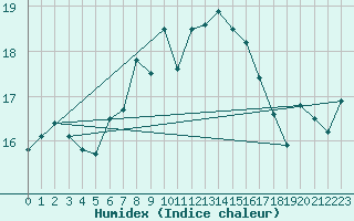 Courbe de l'humidex pour Hano