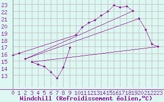 Courbe du refroidissement olien pour Villacoublay (78)