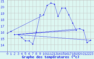 Courbe de tempratures pour Thorey-Sous-Charny (21)