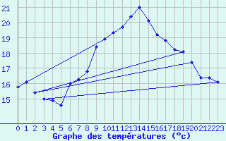 Courbe de tempratures pour Lahr (All)