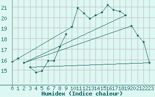 Courbe de l'humidex pour Artern