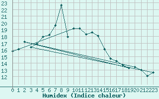 Courbe de l'humidex pour Moenichkirchen