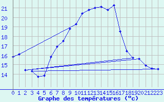 Courbe de tempratures pour Sattel-Aegeri (Sw)