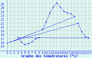 Courbe de tempratures pour Brest (29)