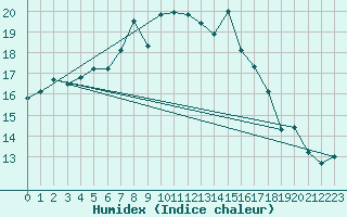 Courbe de l'humidex pour Rhyl
