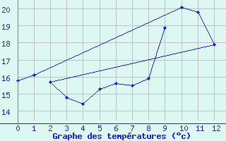 Courbe de tempratures pour Altenrhein