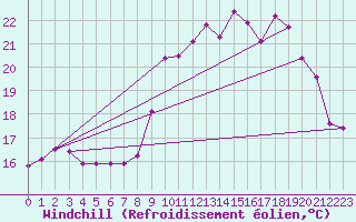 Courbe du refroidissement olien pour Saint-Philbert-sur-Risle (27)