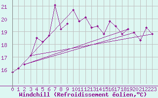Courbe du refroidissement olien pour Landsort