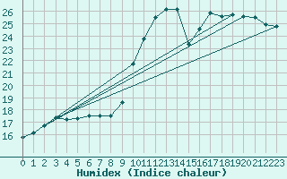 Courbe de l'humidex pour Saint-Brieuc (22)