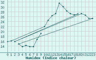 Courbe de l'humidex pour Lobbes (Be)