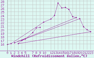 Courbe du refroidissement olien pour Vangsnes