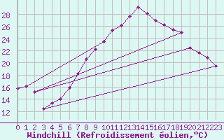 Courbe du refroidissement olien pour Tecuci