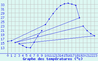 Courbe de tempratures pour Logrono (Esp)