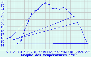 Courbe de tempratures pour Ostroleka