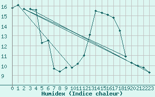 Courbe de l'humidex pour Estoher (66)