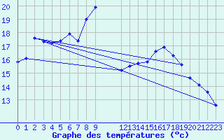 Courbe de tempratures pour Melle (Be)