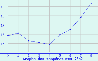 Courbe de tempratures pour Nuerburg-Barweiler