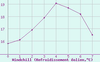 Courbe du refroidissement olien pour Tonghae Radar Site