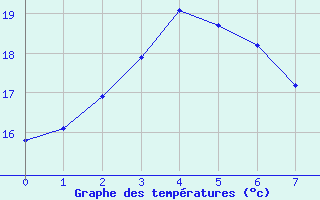 Courbe de tempratures pour Tonghae Radar Site