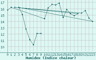 Courbe de l'humidex pour Nantes (44)