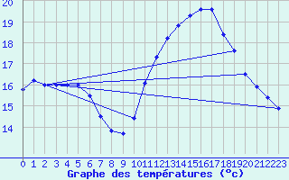 Courbe de tempratures pour Les Pennes-Mirabeau (13)
