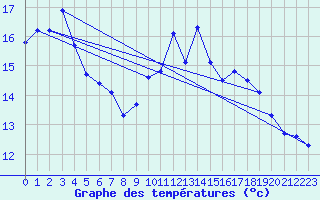 Courbe de tempratures pour Baron (33)