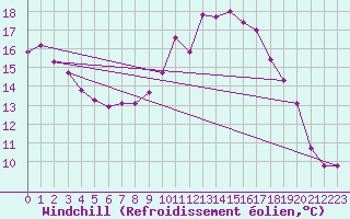 Courbe du refroidissement olien pour Perpignan (66)