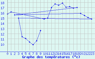 Courbe de tempratures pour Le Touquet (62)