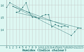 Courbe de l'humidex pour Thoiras (30)