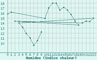 Courbe de l'humidex pour Sherkin Island