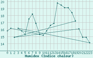 Courbe de l'humidex pour South Uist Range