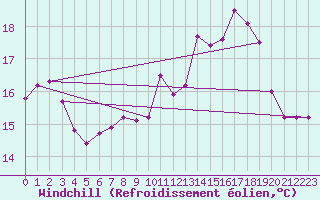 Courbe du refroidissement olien pour Cap de la Hague (50)