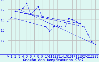 Courbe de tempratures pour Le Luc (83)