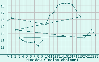 Courbe de l'humidex pour Saint-Brieuc (22)