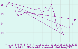 Courbe du refroidissement olien pour Pointe de Chassiron (17)