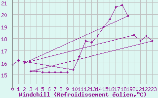 Courbe du refroidissement olien pour Woluwe-Saint-Pierre (Be)