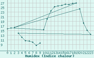 Courbe de l'humidex pour Amur (79)