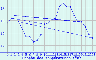 Courbe de tempratures pour Valleroy (54)