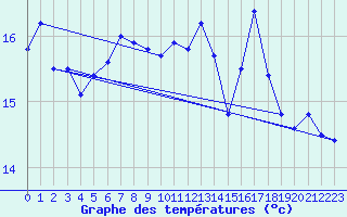 Courbe de tempratures pour Rostherne No 2