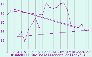 Courbe du refroidissement olien pour Lekeitio