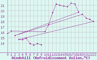 Courbe du refroidissement olien pour Gruissan (11)